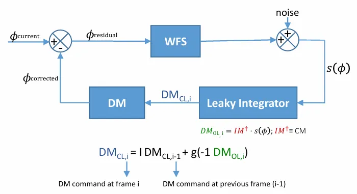 Closed-loop control diagram with wavefront sensor, deformable mirror and leaky integrator