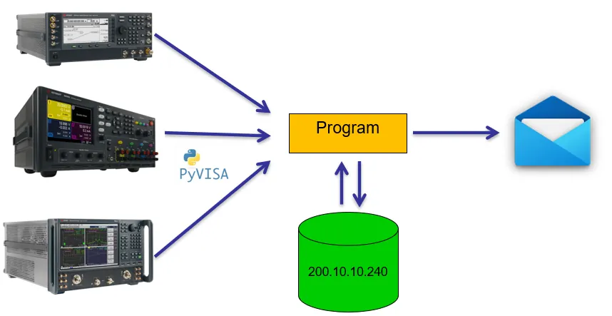 Diagram: instruments to program to database and e-mail