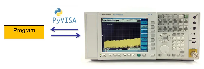 Diagram: program controlling a spectrum analyser through PyVISA