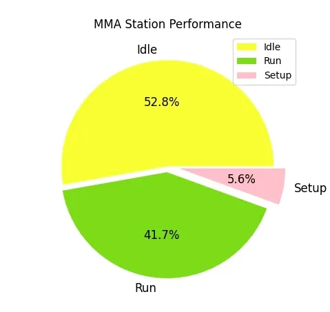Pie chart of station run, idle and setup time