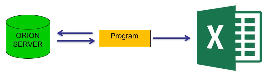 Diagram: Orion server to program to Excel